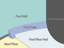 Load image into Gallery viewer, Pools Cove 14 Pack Peel and Stick 48in Long Above Ground Pools Cove